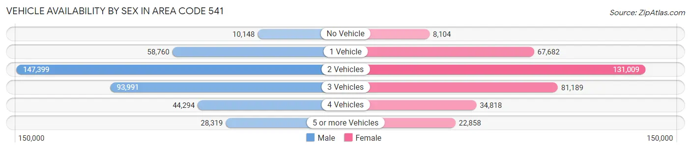 Vehicle Availability by Sex in Area Code 541