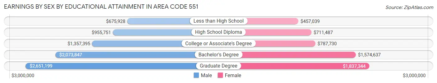 Earnings by Sex by Educational Attainment in Area Code 551