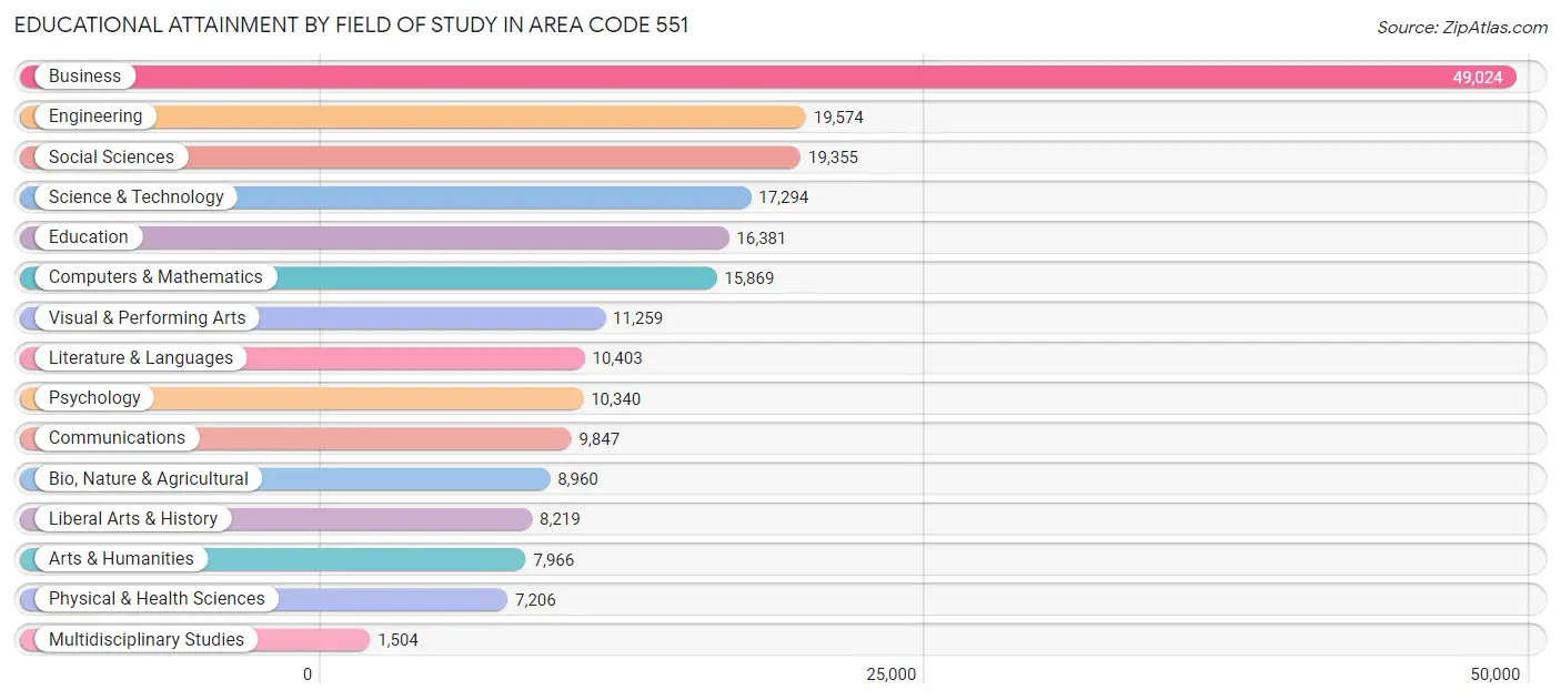 Educational Attainment by Field of Study in Area Code 551