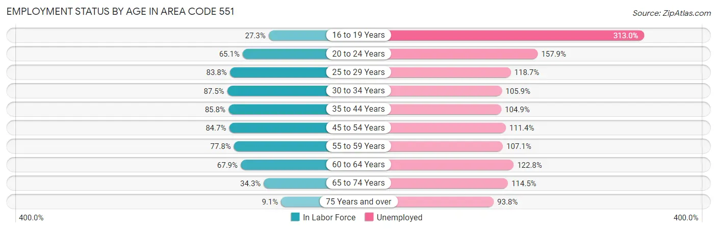 Employment Status by Age in Area Code 551