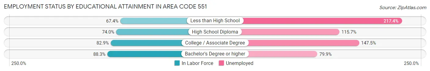 Employment Status by Educational Attainment in Area Code 551