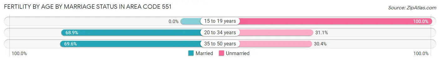 Female Fertility by Age by Marriage Status in Area Code 551