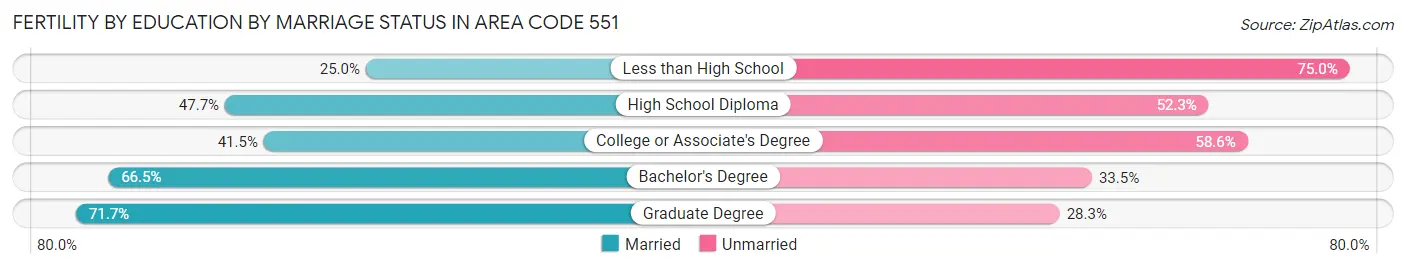 Female Fertility by Education by Marriage Status in Area Code 551