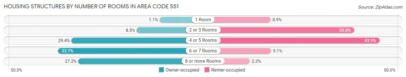Housing Structures by Number of Rooms in Area Code 551