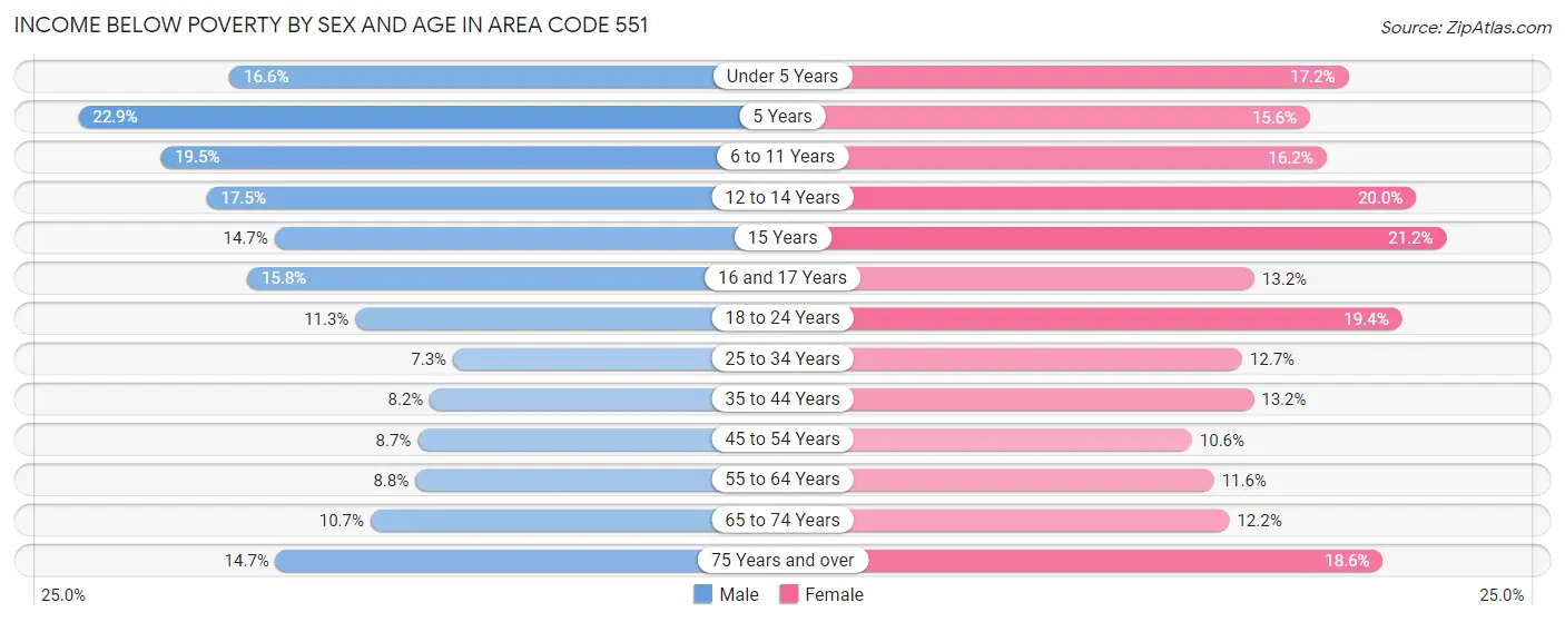 Income Below Poverty by Sex and Age in Area Code 551