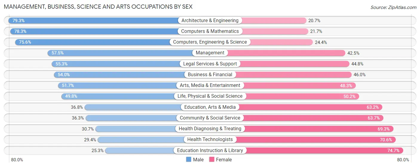 Management, Business, Science and Arts Occupations by Sex in Area Code 551