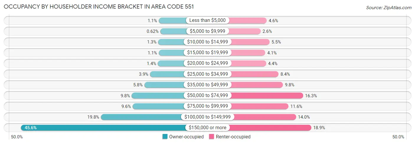 Occupancy by Householder Income Bracket in Area Code 551