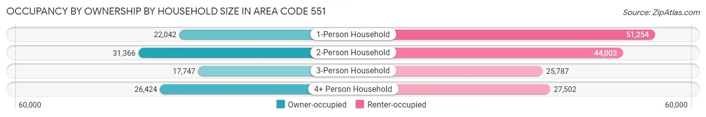 Occupancy by Ownership by Household Size in Area Code 551