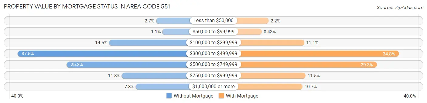 Property Value by Mortgage Status in Area Code 551