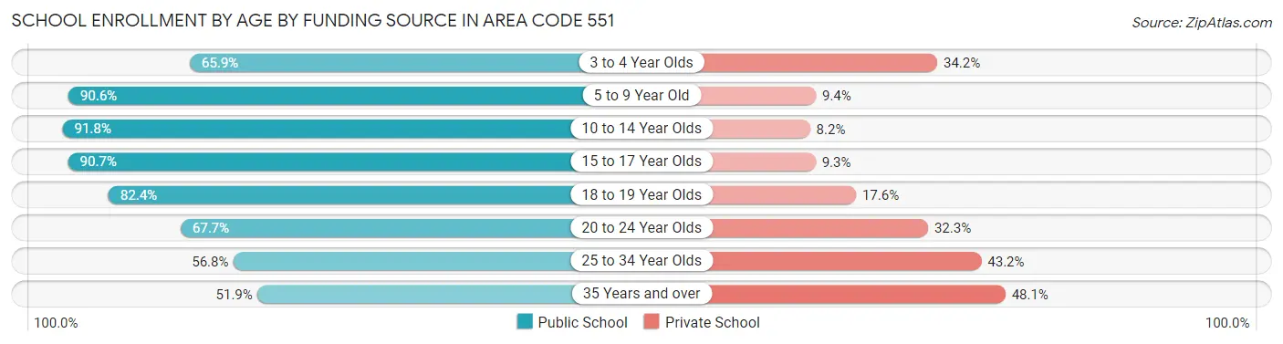 School Enrollment by Age by Funding Source in Area Code 551