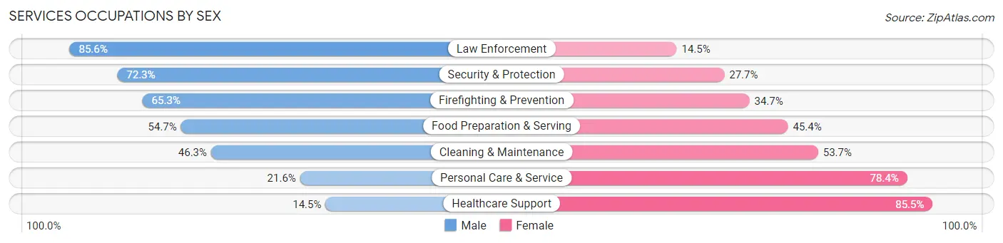 Services Occupations by Sex in Area Code 551