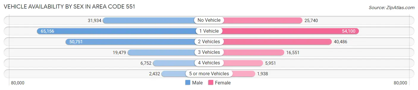 Vehicle Availability by Sex in Area Code 551