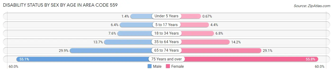 Disability Status by Sex by Age in Area Code 559
