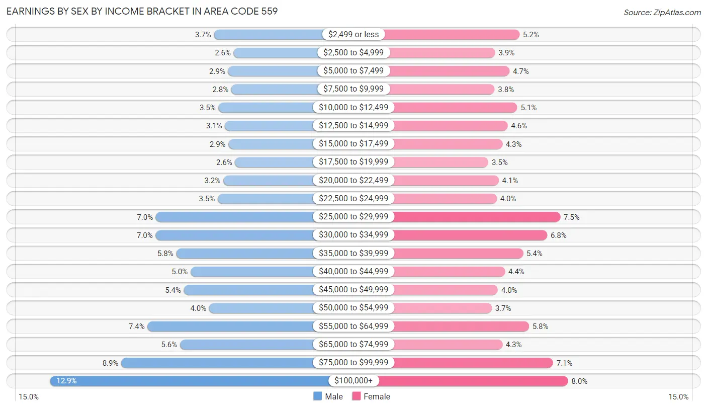 Earnings by Sex by Income Bracket in Area Code 559