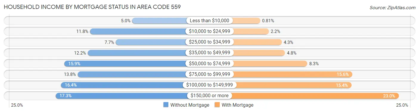 Household Income by Mortgage Status in Area Code 559