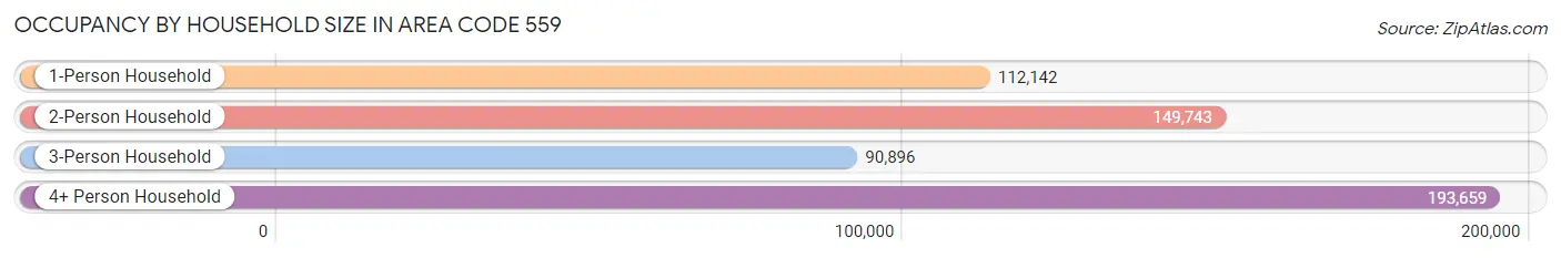 Occupancy by Household Size in Area Code 559