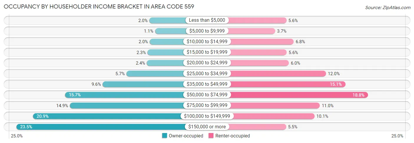 Occupancy by Householder Income Bracket in Area Code 559