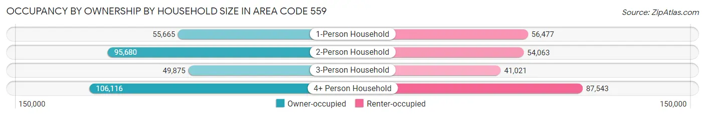 Occupancy by Ownership by Household Size in Area Code 559
