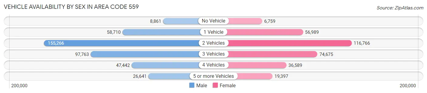 Vehicle Availability by Sex in Area Code 559