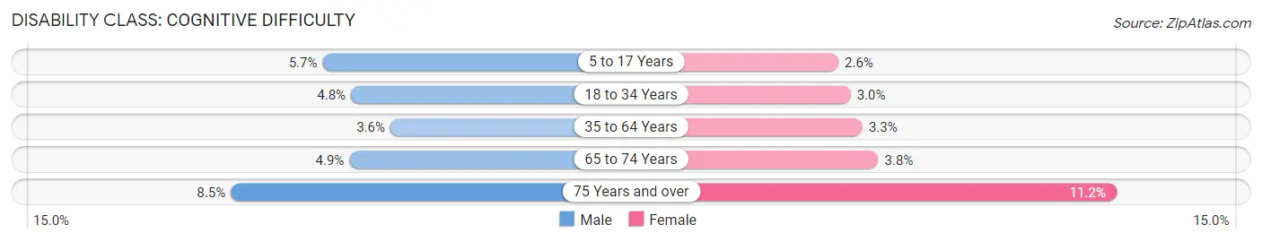 Disability in Area Code 561: <span>Cognitive Difficulty</span>