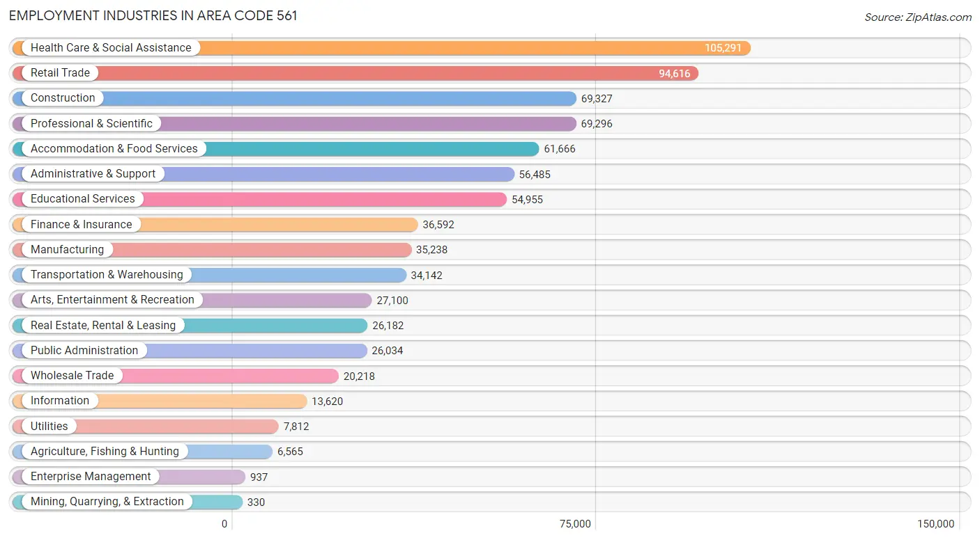 Employment Industries in Area Code 561