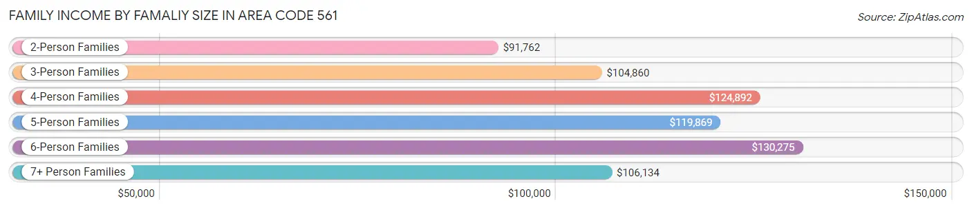 Family Income by Famaliy Size in Area Code 561