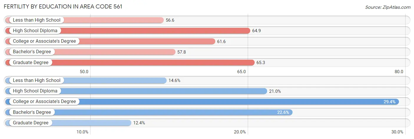 Female Fertility by Education Attainment in Area Code 561