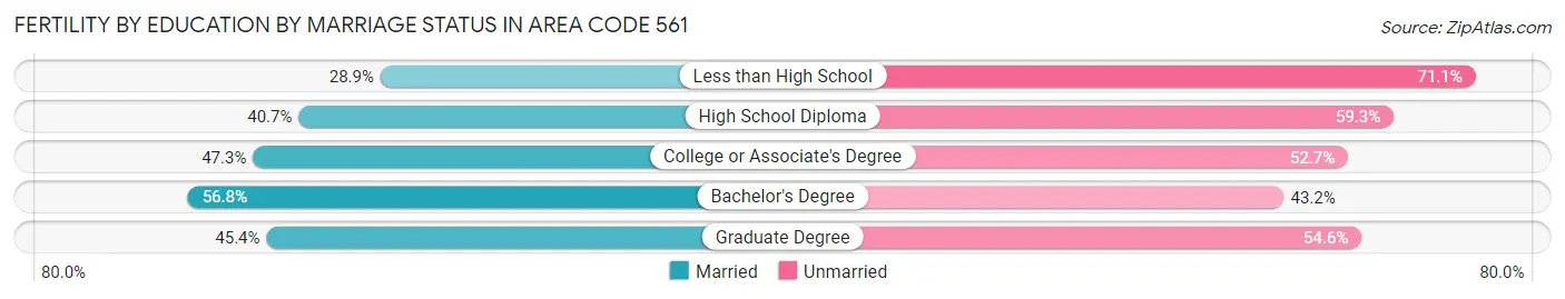 Female Fertility by Education by Marriage Status in Area Code 561