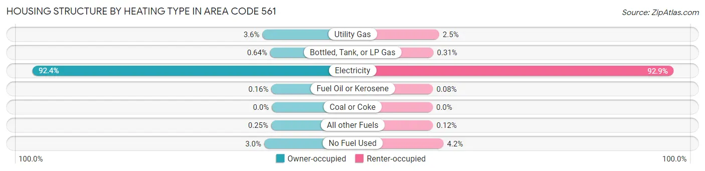 Housing Structure by Heating Type in Area Code 561