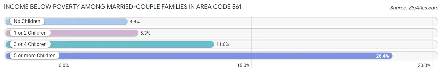 Income Below Poverty Among Married-Couple Families in Area Code 561