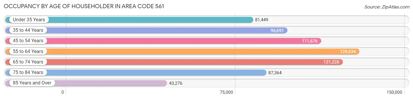 Occupancy by Age of Householder in Area Code 561