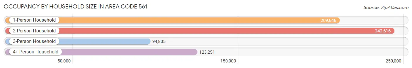 Occupancy by Household Size in Area Code 561