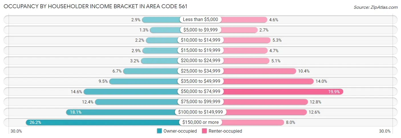 Occupancy by Householder Income Bracket in Area Code 561