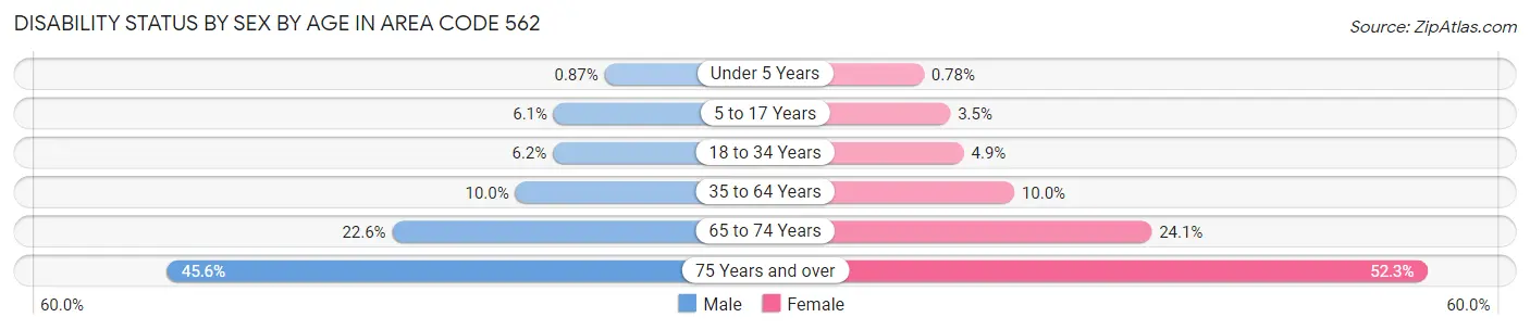 Disability Status by Sex by Age in Area Code 562