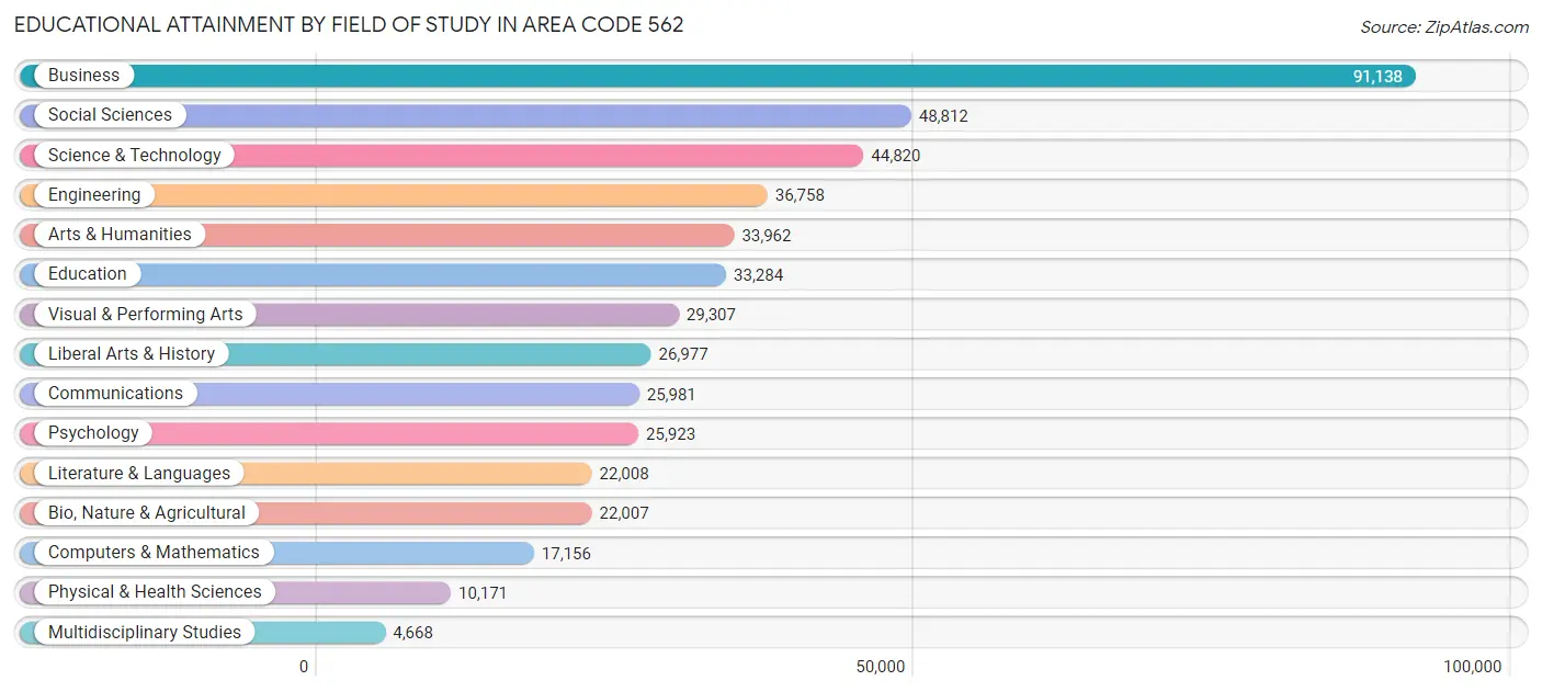 Educational Attainment by Field of Study in Area Code 562