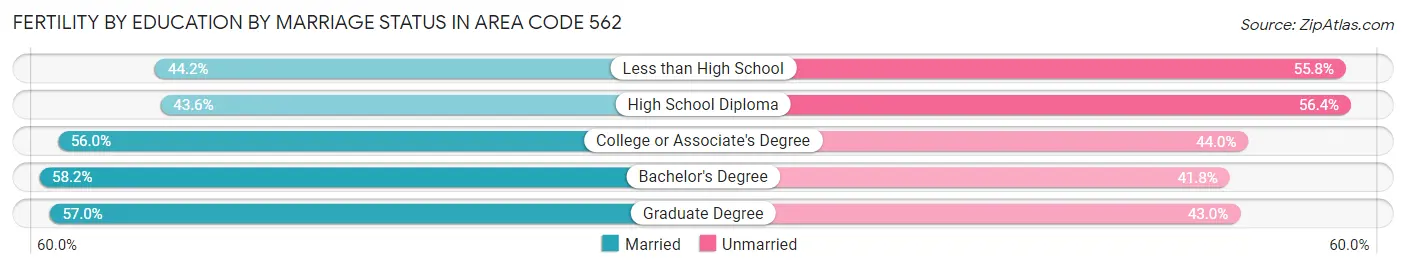 Female Fertility by Education by Marriage Status in Area Code 562