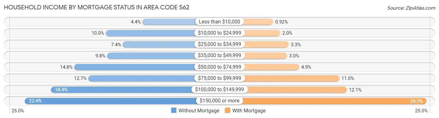Household Income by Mortgage Status in Area Code 562