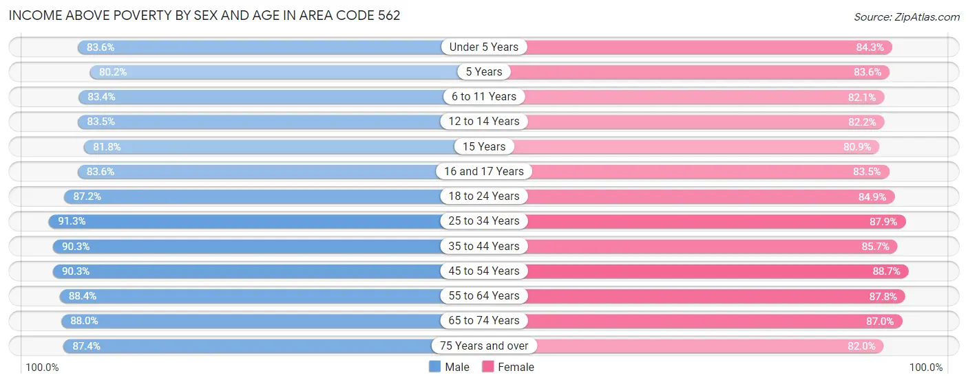 Income Above Poverty by Sex and Age in Area Code 562