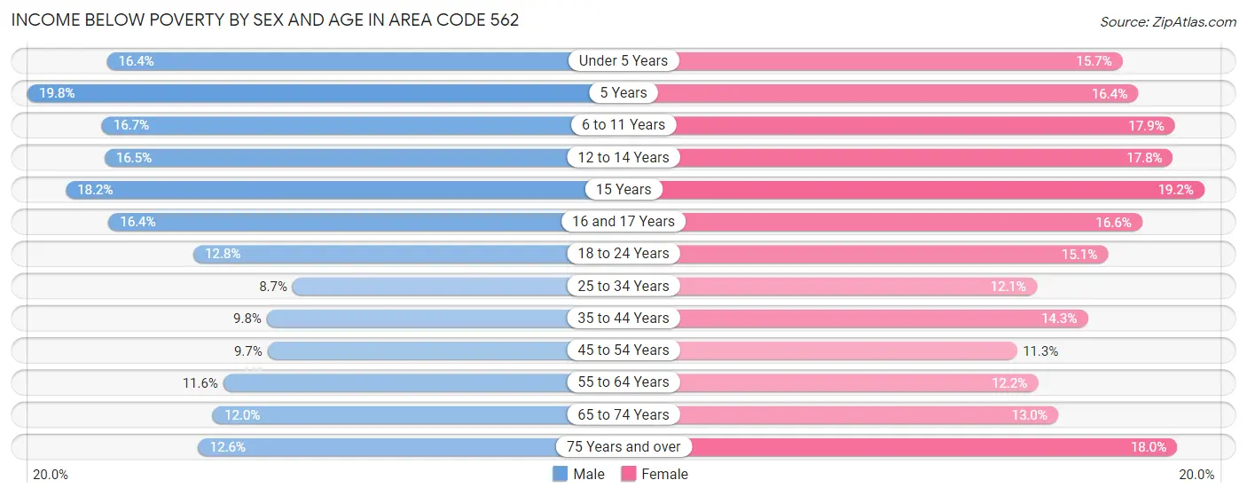 Income Below Poverty by Sex and Age in Area Code 562