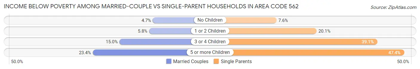 Income Below Poverty Among Married-Couple vs Single-Parent Households in Area Code 562