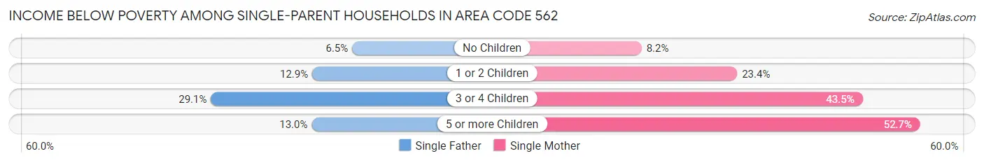 Income Below Poverty Among Single-Parent Households in Area Code 562