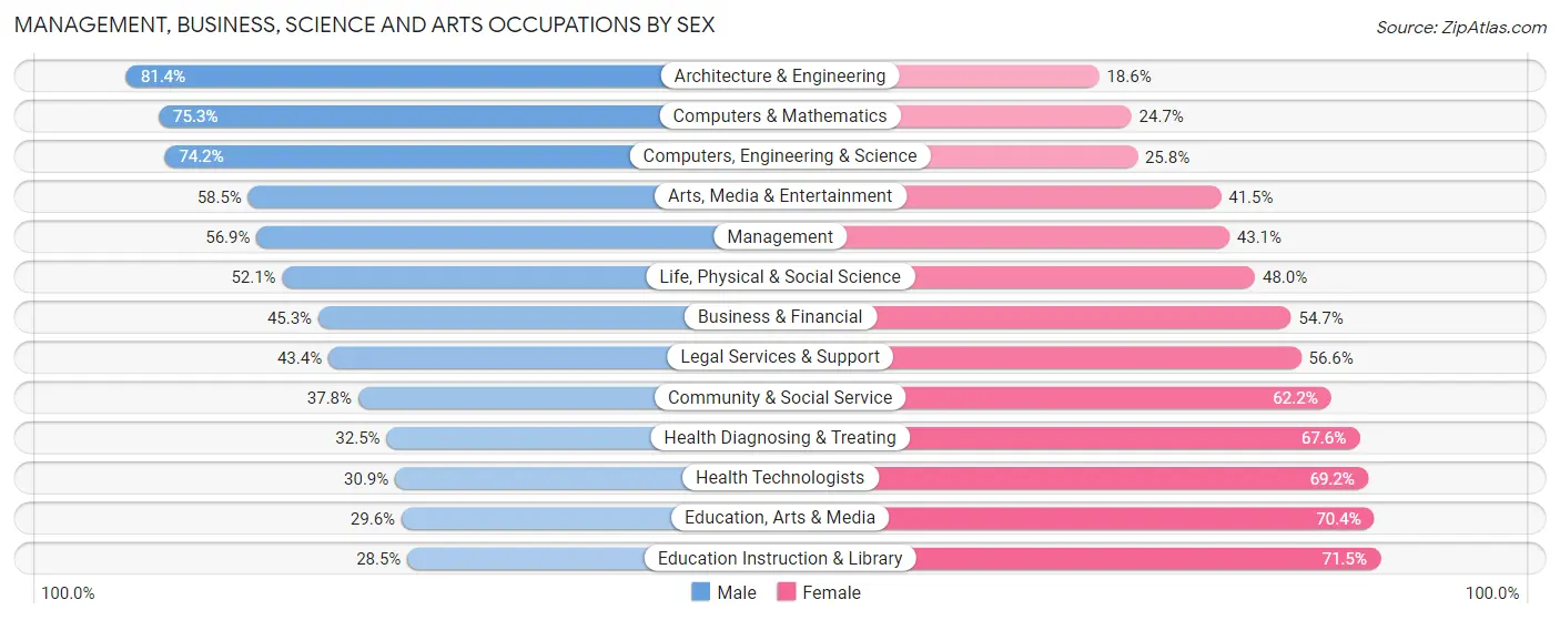 Management, Business, Science and Arts Occupations by Sex in Area Code 562