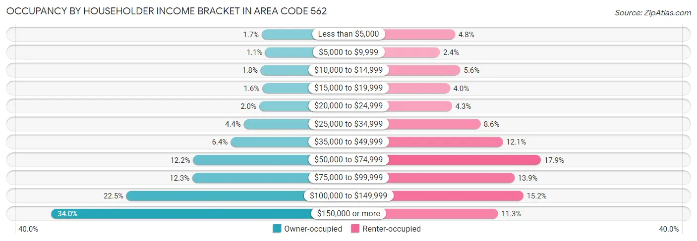 Occupancy by Householder Income Bracket in Area Code 562