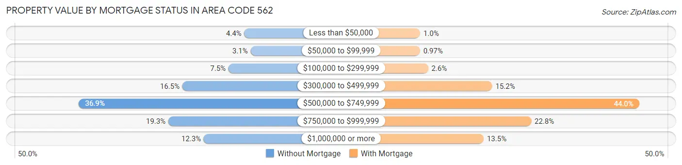 Property Value by Mortgage Status in Area Code 562