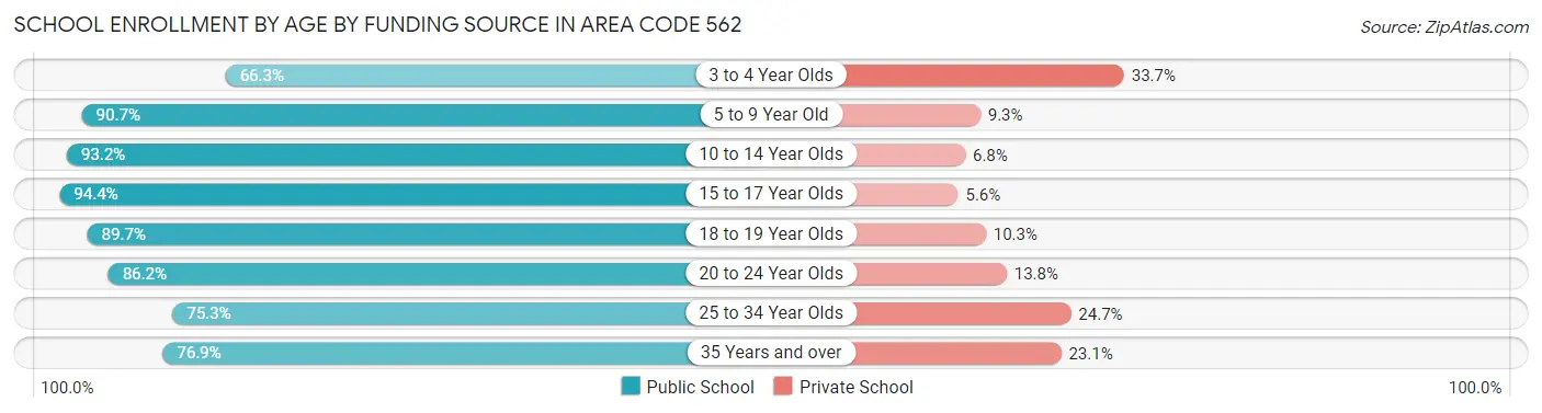 School Enrollment by Age by Funding Source in Area Code 562