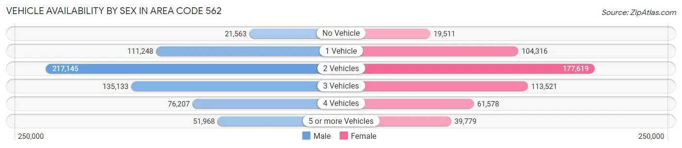 Vehicle Availability by Sex in Area Code 562