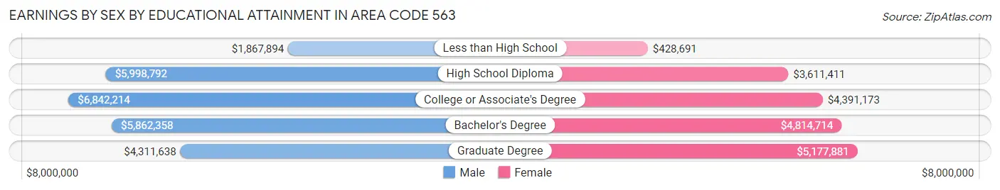 Earnings by Sex by Educational Attainment in Area Code 563