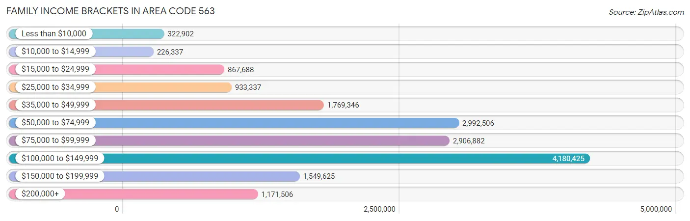 Family Income Brackets in Area Code 563