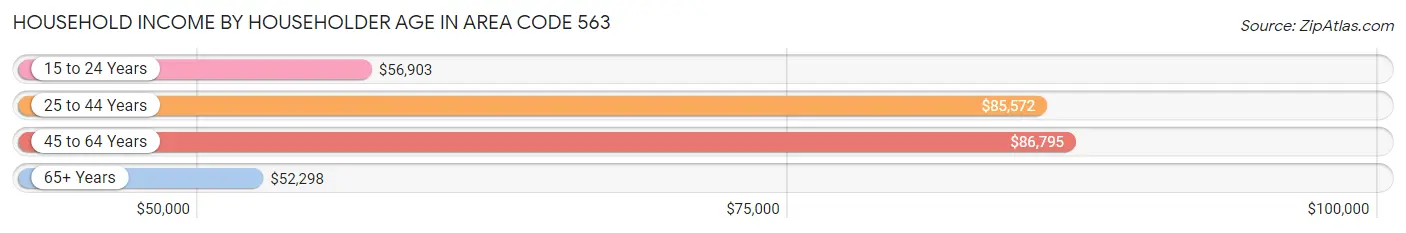 Household Income by Householder Age in Area Code 563