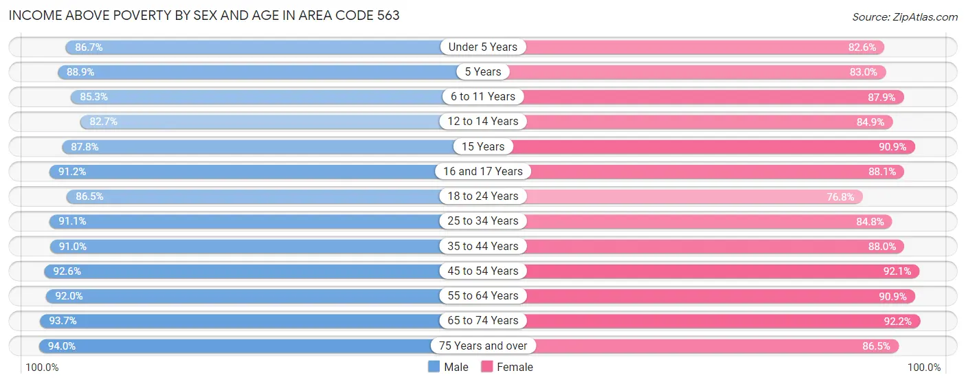 Income Above Poverty by Sex and Age in Area Code 563
